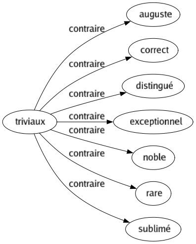 Contraire de Triviaux : Auguste Correct Distingué Exceptionnel Noble Rare Sublimé 