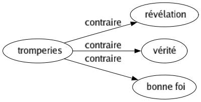 Contraire de Tromperies : Révélation Vérité Bonne foi 