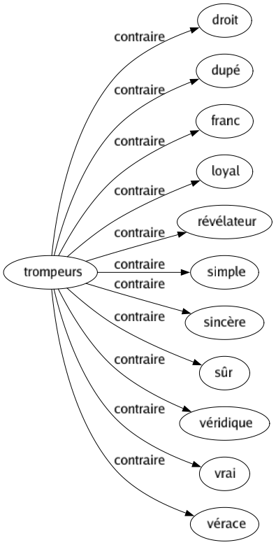 Contraire de Trompeurs : Droit Dupé Franc Loyal Révélateur Simple Sincère Sûr Véridique Vrai Vérace 