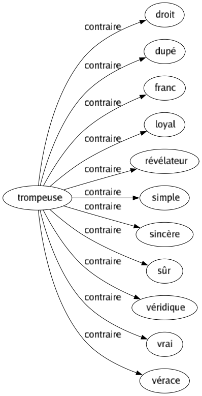 Contraire de Trompeuse : Droit Dupé Franc Loyal Révélateur Simple Sincère Sûr Véridique Vrai Vérace 