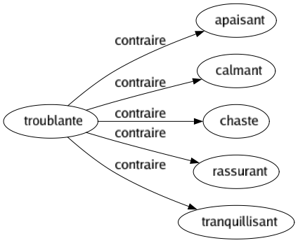 Contraire de Troublante : Apaisant Calmant Chaste Rassurant Tranquillisant 