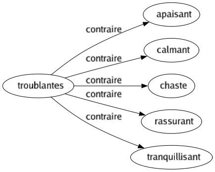 Contraire de Troublantes : Apaisant Calmant Chaste Rassurant Tranquillisant 