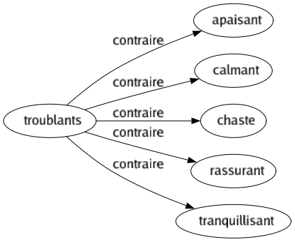 Contraire de Troublants : Apaisant Calmant Chaste Rassurant Tranquillisant 