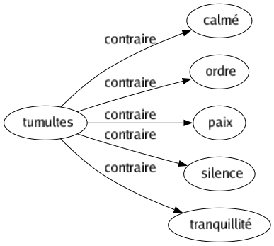 Contraire de Tumultes : Calmé Ordre Paix Silence Tranquillité 