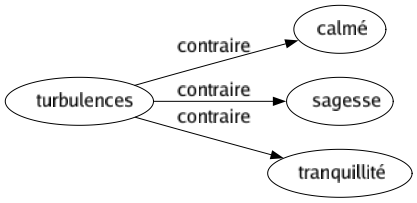 Contraire de Turbulences : Calmé Sagesse Tranquillité 