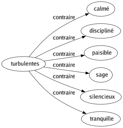 Contraire de Turbulentes : Calmé Discipliné Paisible Sage Silencieux Tranquille 