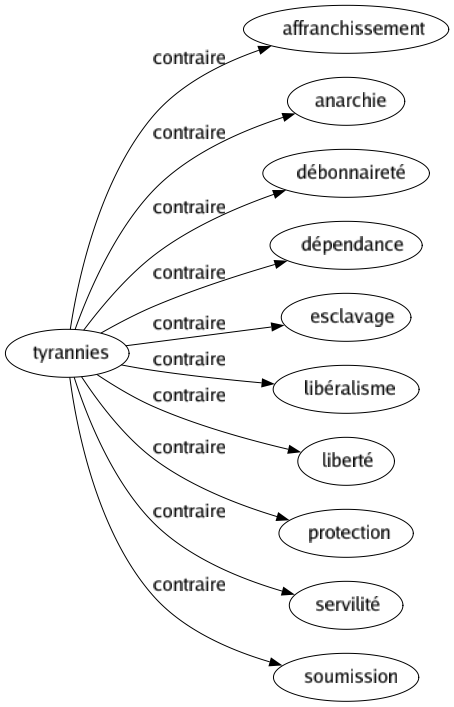 Contraire de Tyrannies : Affranchissement Anarchie Débonnaireté Dépendance Esclavage Libéralisme Liberté Protection Servilité Soumission 