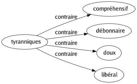 Contraire de Tyranniques : Compréhensif Débonnaire Doux Libéral 