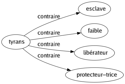 Contraire de Tyrans : Esclave Faible Libérateur Protecteur-trice 