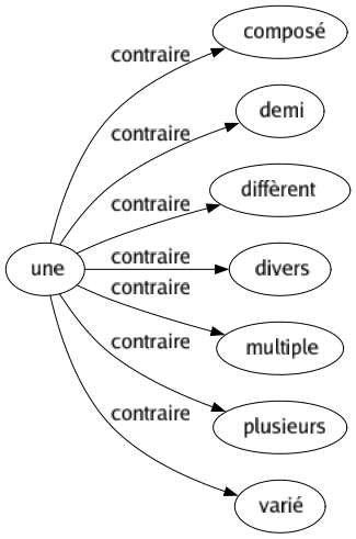 Contraire de Une : Composé Demi Diffèrent Divers Multiple Plusieurs Varié 