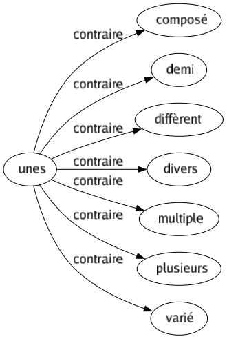 Contraire de Unes : Composé Demi Diffèrent Divers Multiple Plusieurs Varié 