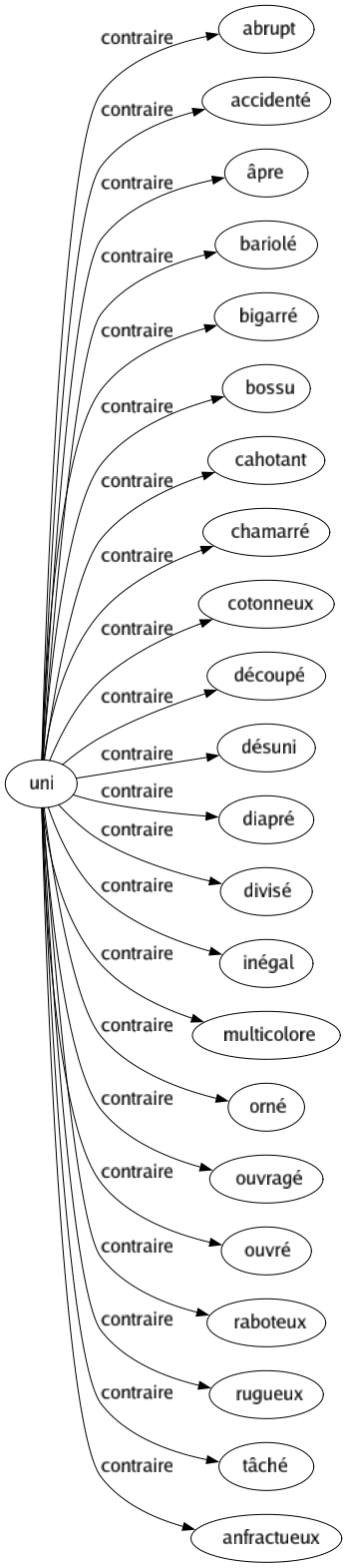 Contraire de Uni : Abrupt Accidenté Âpre Bariolé Bigarré Bossu Cahotant Chamarré Cotonneux Découpé Désuni Diapré Divisé Inégal Multicolore Orné Ouvragé Ouvré Raboteux Rugueux Tâché Anfractueux 