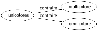 Contraire de Unicolores : Multicolore Omnicolore 