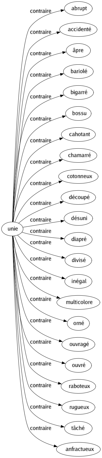 Contraire de Unie : Abrupt Accidenté Âpre Bariolé Bigarré Bossu Cahotant Chamarré Cotonneux Découpé Désuni Diapré Divisé Inégal Multicolore Orné Ouvragé Ouvré Raboteux Rugueux Tâché Anfractueux 