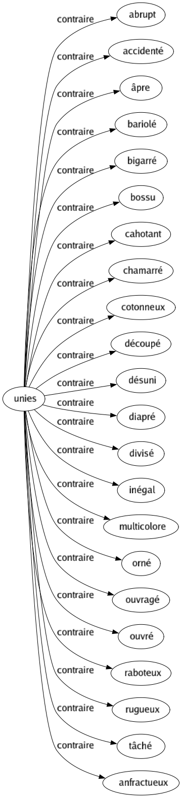 Contraire de Unies : Abrupt Accidenté Âpre Bariolé Bigarré Bossu Cahotant Chamarré Cotonneux Découpé Désuni Diapré Divisé Inégal Multicolore Orné Ouvragé Ouvré Raboteux Rugueux Tâché Anfractueux 