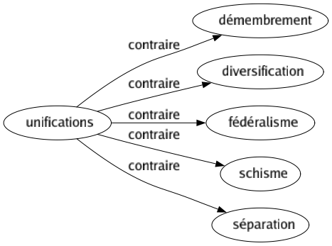 Contraire de Unifications : Démembrement Diversification Fédéralisme Schisme Séparation 