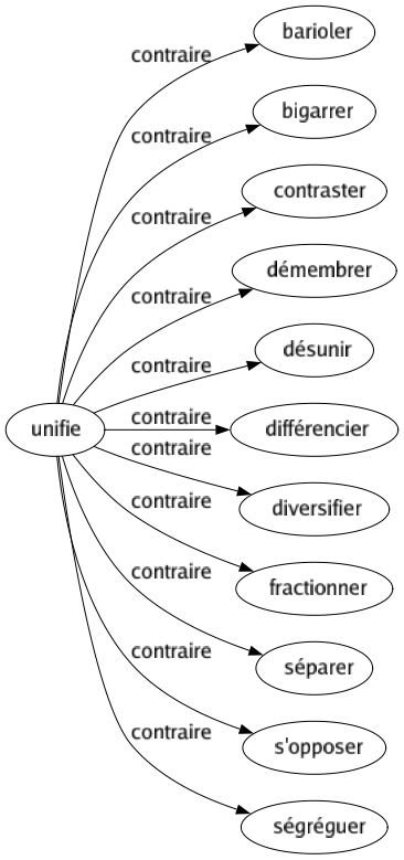 Contraire de Unifie : Barioler Bigarrer Contraster Démembrer Désunir Différencier Diversifier Fractionner Séparer S'opposer Ségréguer 