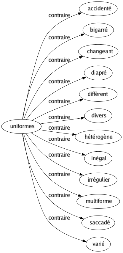 Contraire de Uniformes : Accidenté Bigarré Changeant Diapré Diffèrent Divers Hétérogène Inégal Irrégulier Multiforme Saccadé Varié 