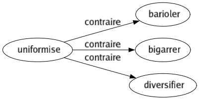 Contraire de Uniformise : Barioler Bigarrer Diversifier 