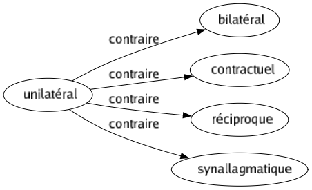 Contraire de Unilatéral : Bilatéral Contractuel Réciproque Synallagmatique 