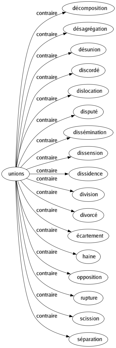 Contraire de Unions : Décomposition Désagrégation Désunion Discordé Dislocation Disputé Dissémination Dissension Dissidence Division Divorcé Écartement Haine Opposition Rupture Scission Séparation 