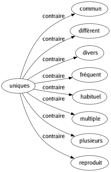 Contraire de Uniques : Commun Diffèrent Divers Fréquent Habituel Multiple Plusieurs Reproduit 