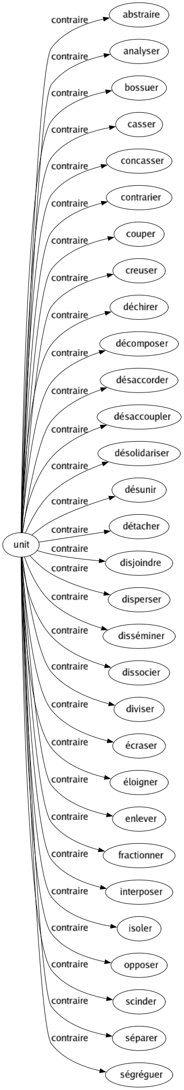 Contraire de Unit : Abstraire Analyser Bossuer Casser Concasser Contrarier Couper Creuser Déchirer Décomposer Désaccorder Désaccoupler Désolidariser Désunir Détacher Disjoindre Disperser Disséminer Dissocier Diviser Écraser Éloigner Enlever Fractionner Interposer Isoler Opposer Scinder Séparer Ségréguer 