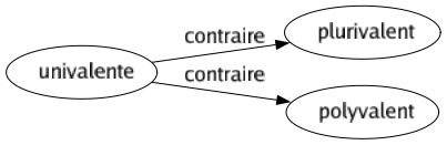 Contraire de Univalente : Plurivalent Polyvalent 