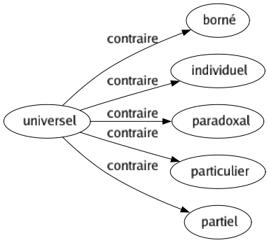 Contraire de Universel : Borné Individuel Paradoxal Particulier Partiel 