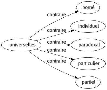 Contraire de Universelles : Borné Individuel Paradoxal Particulier Partiel 