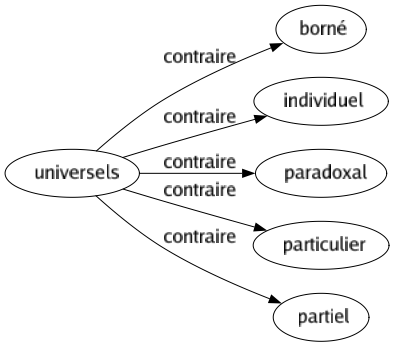 Contraire de Universels : Borné Individuel Paradoxal Particulier Partiel 