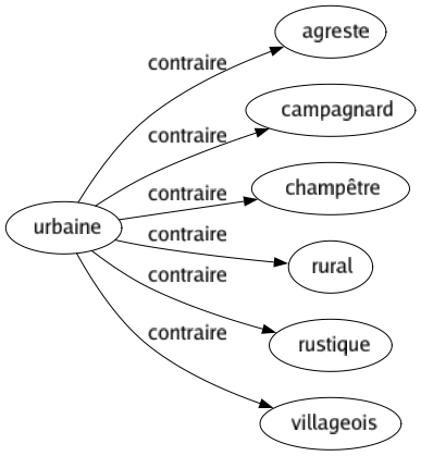 Contraire de Urbaine : Agreste Campagnard Champêtre Rural Rustique Villageois 