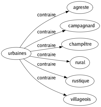 Contraire de Urbaines : Agreste Campagnard Champêtre Rural Rustique Villageois 