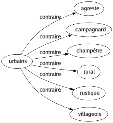 Contraire de Urbains : Agreste Campagnard Champêtre Rural Rustique Villageois 