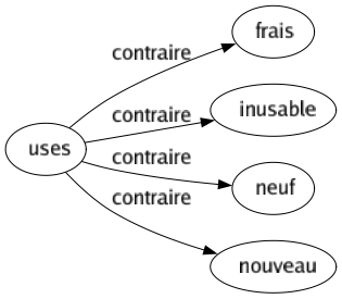 Contraire de Uses : Frais Inusable Neuf Nouveau 