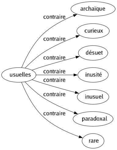 Contraire de Usuelles : Archaïque Curieux Désuet Inusité Inusuel Paradoxal Rare 