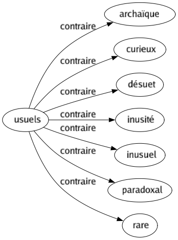 Contraire de Usuels : Archaïque Curieux Désuet Inusité Inusuel Paradoxal Rare 