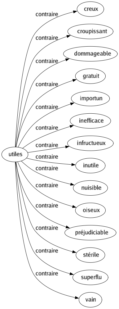 Contraire de Utiles : Creux Croupissant Dommageable Gratuit Importun Inefficace Infructueux Inutile Nuisible Oiseux Préjudiciable Stérile Superflu Vain 