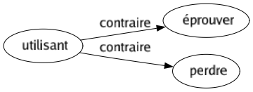 Contraire de Utilisant : Éprouver Perdre 