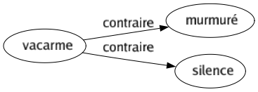 Contraire de Vacarme : Murmuré Silence 