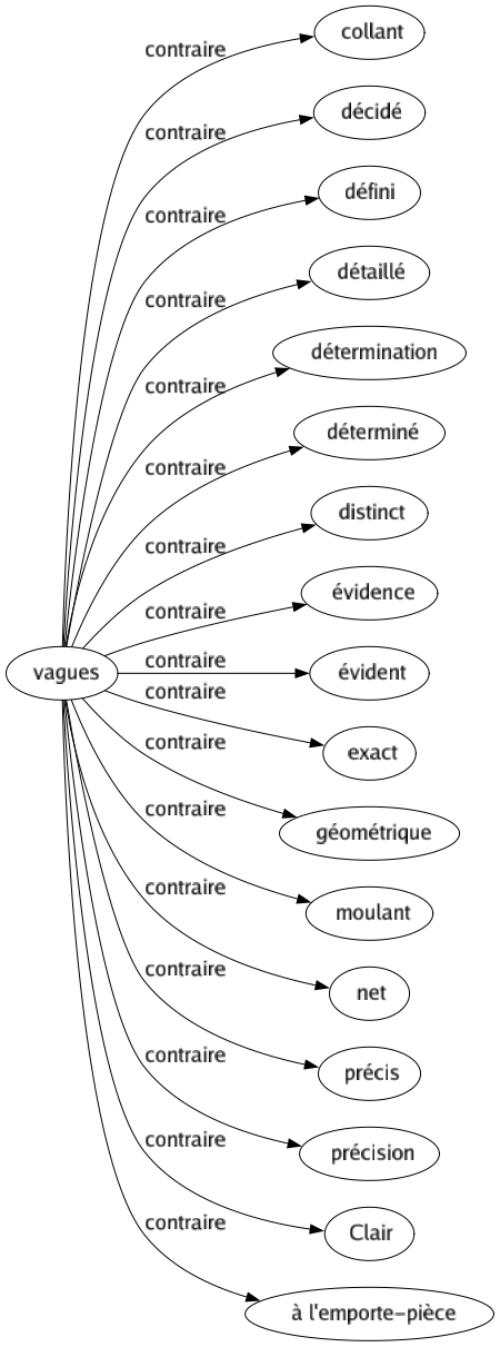 Contraire de Vagues : Collant Décidé Défini Détaillé Détermination Déterminé Distinct Évidence Évident Exact Géométrique Moulant Net Précis Précision Clair À l'emporte-pièce 