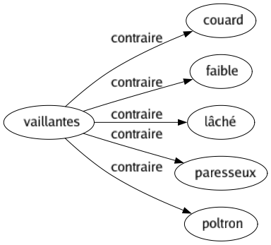 Contraire de Vaillantes : Couard Faible Lâché Paresseux Poltron 