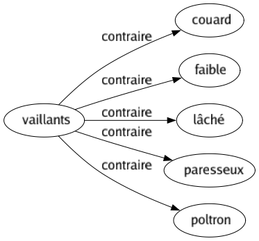 Contraire de Vaillants : Couard Faible Lâché Paresseux Poltron 