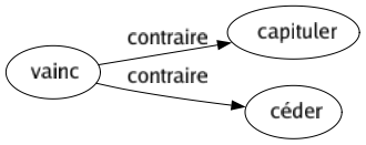 Contraire de Vainc : Capituler Céder 