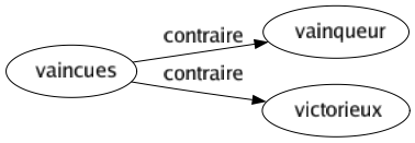 Contraire de Vaincues : Vainqueur Victorieux 