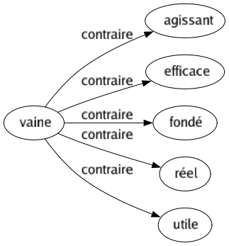 Contraire de Vaine : Agissant Efficace Fondé Réel Utile 