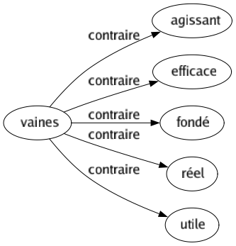 Contraire de Vaines : Agissant Efficace Fondé Réel Utile 