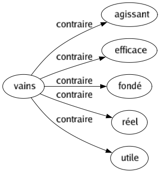 Contraire de Vains : Agissant Efficace Fondé Réel Utile 