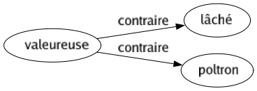 Contraire de Valeureuse : Lâché Poltron 