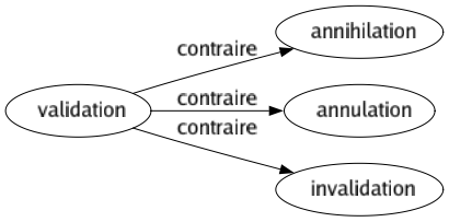 Contraire de Validation : Annihilation Annulation Invalidation 